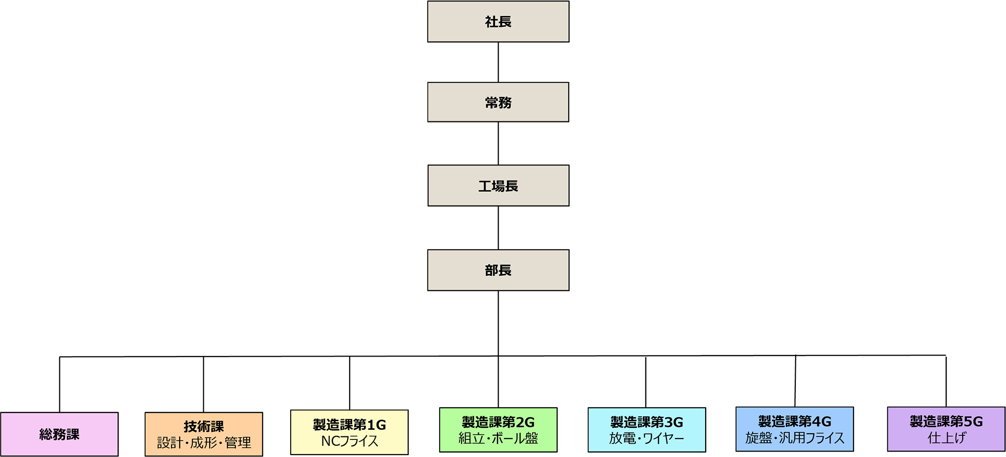 組織表